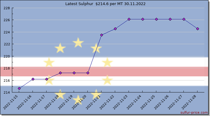 Price on sulfur in Cabo Verde today 30.11.2022